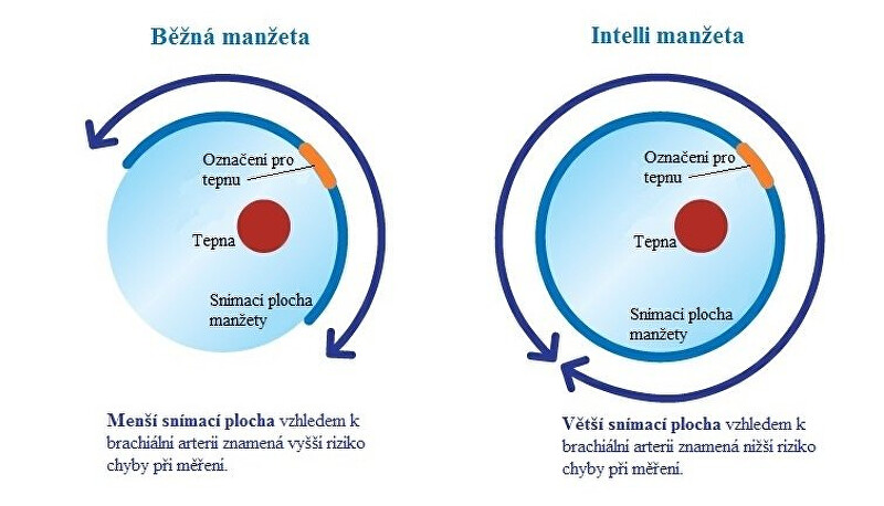 Manžeta Intelli IC 22-42 cm